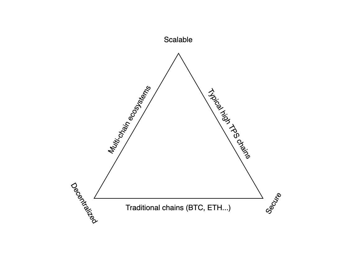 Tam nan đề blockchain: Core DAO tìm cách cân bằng ba yếu tố quan trọng