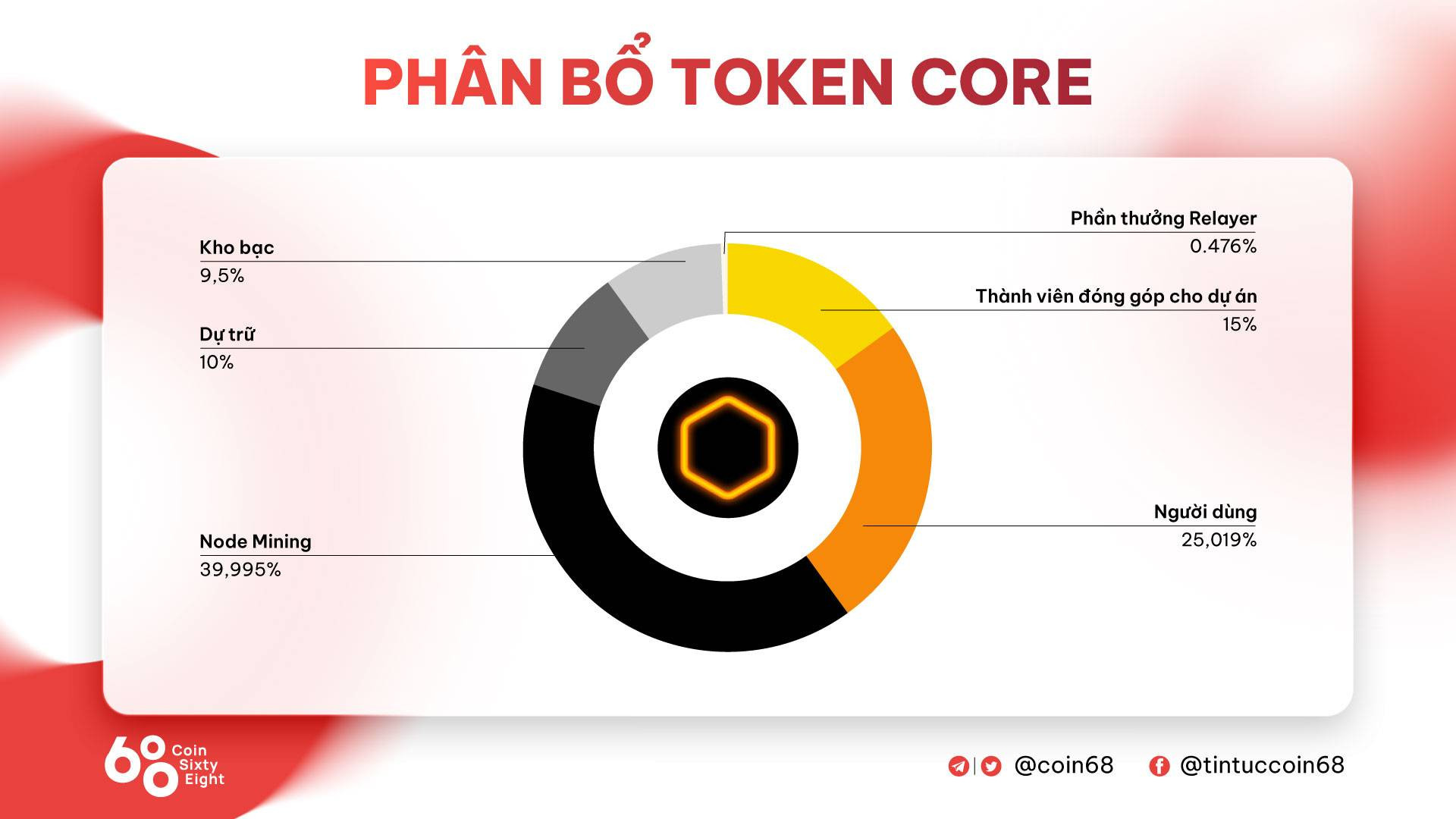 Biểu đồ phân phối CORE token cho thấy sự phân bổ cho thành viên đóng góp, người dùng, node mining, dự trữ, kho bạc và phần thưởng relayer