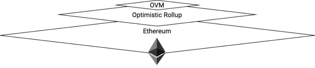 Cấu trúc hoạt động của Optimism, thể hiện vai trò của Optimistic Rollups và OVM