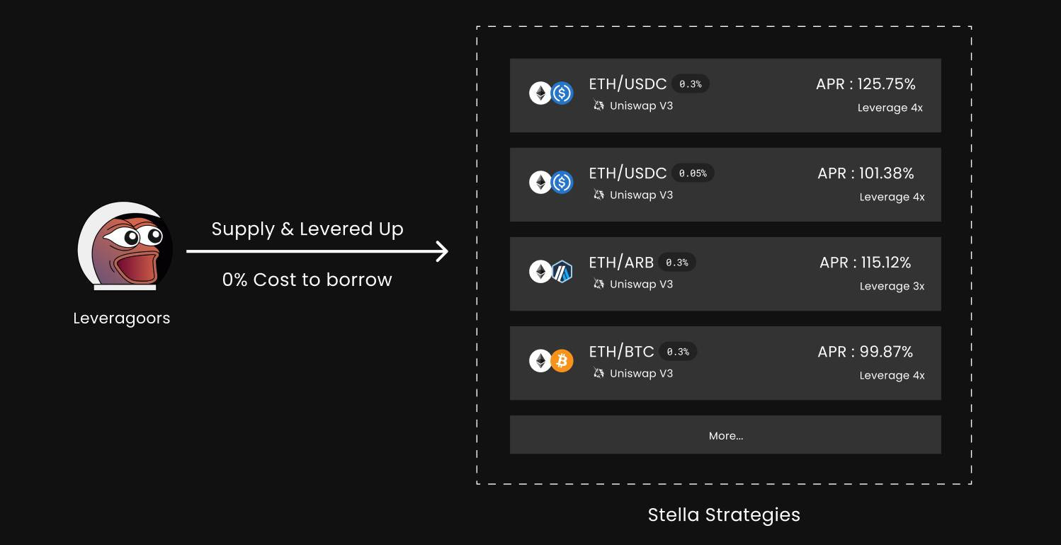 Giao diện Stella Strategy, cho phép người dùng truy cập nhiều chiến lược đòn bẩy khác nhau với chi phí vay 0%
