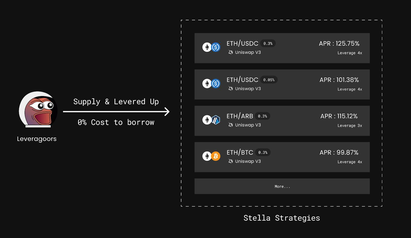 Stella Strategy cho phép sử dụng đòn bẩy với 0% lãi vay, giúp người dùng tối ưu hóa lợi nhuận