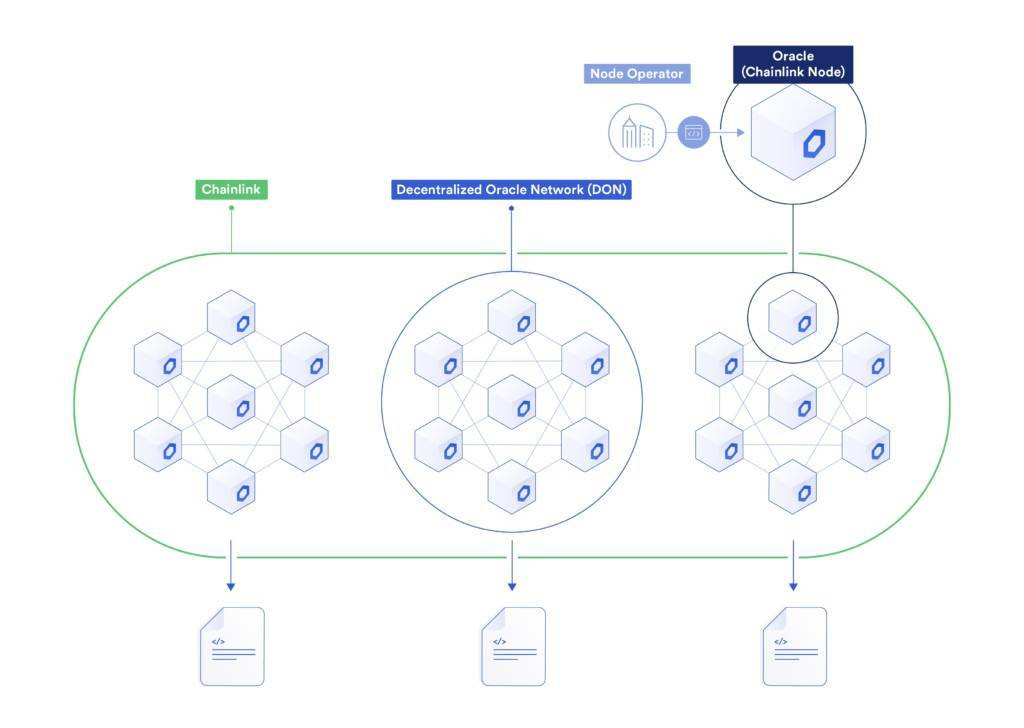 Kiến trúc tổng quan của Chainlink cho phép kết nối linh hoạt với nhiều mạng Oracle