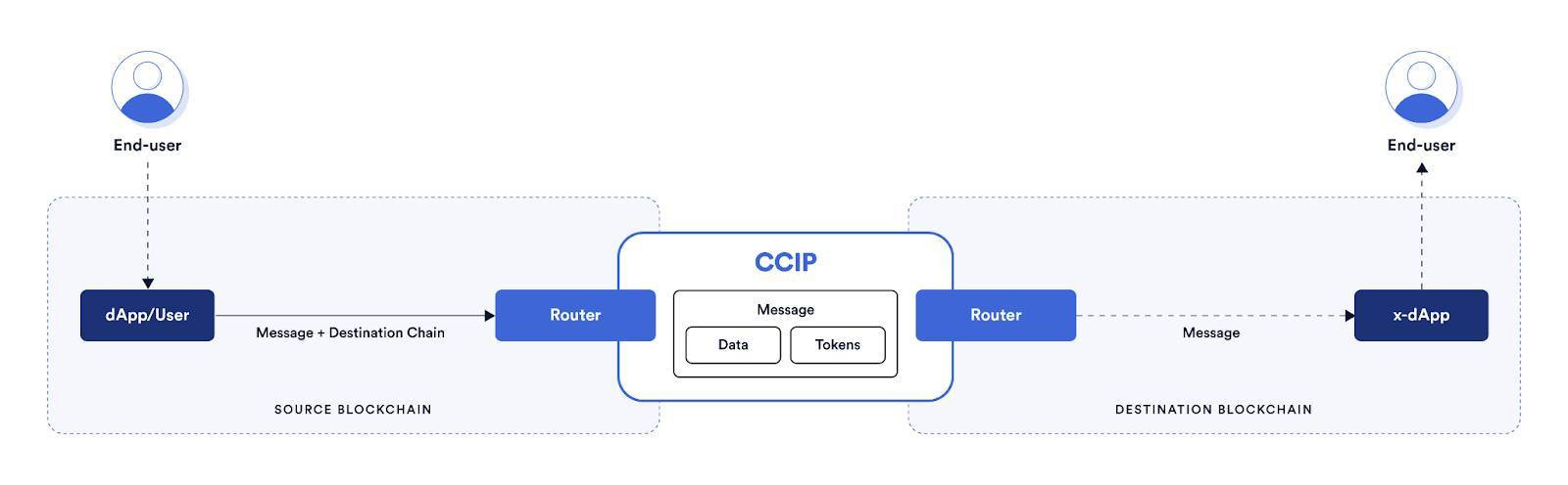 Giao thức tương tác chuỗi chéo Chainlink CCIP - Giải pháp an toàn cho việc chuyển tài sản và dữ liệu giữa các blockchain