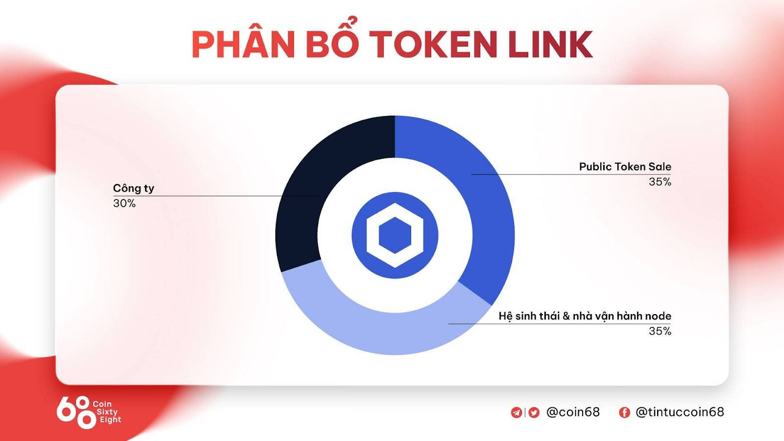 Phân bổ token LINK cho thấy sự phân phối giữa cộng đồng, hệ sinh thái và công ty