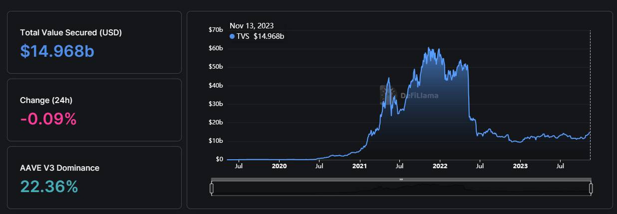Chainlink dẫn đầu thị trường với TVS cao nhất, thể hiện sự tin tưởng của thị trường