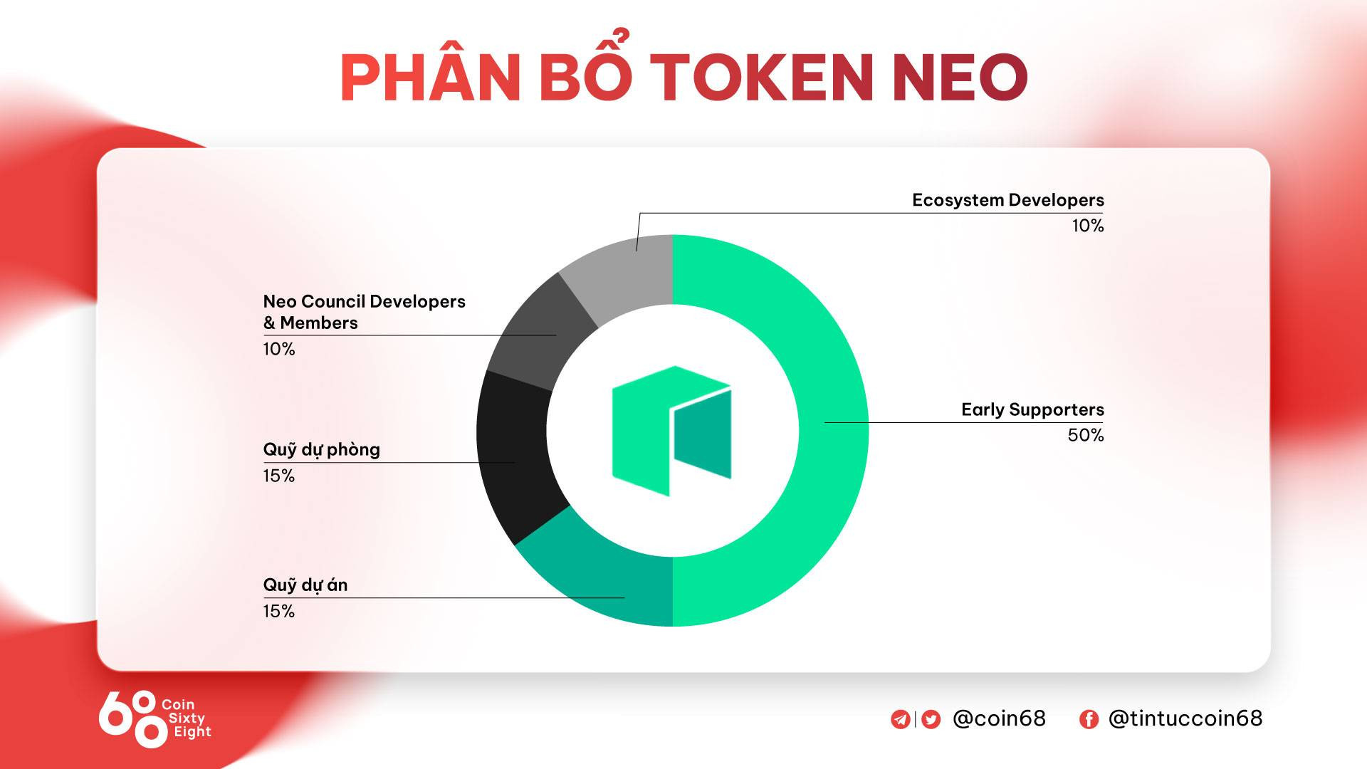 Phân bổ token NEO và GAS trong hệ sinh thái Neo