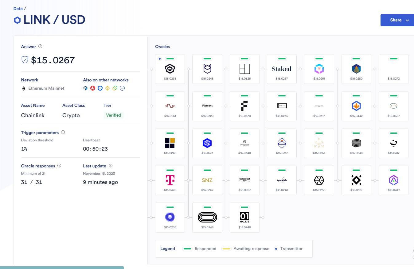 Biểu đồ giá Chainlink