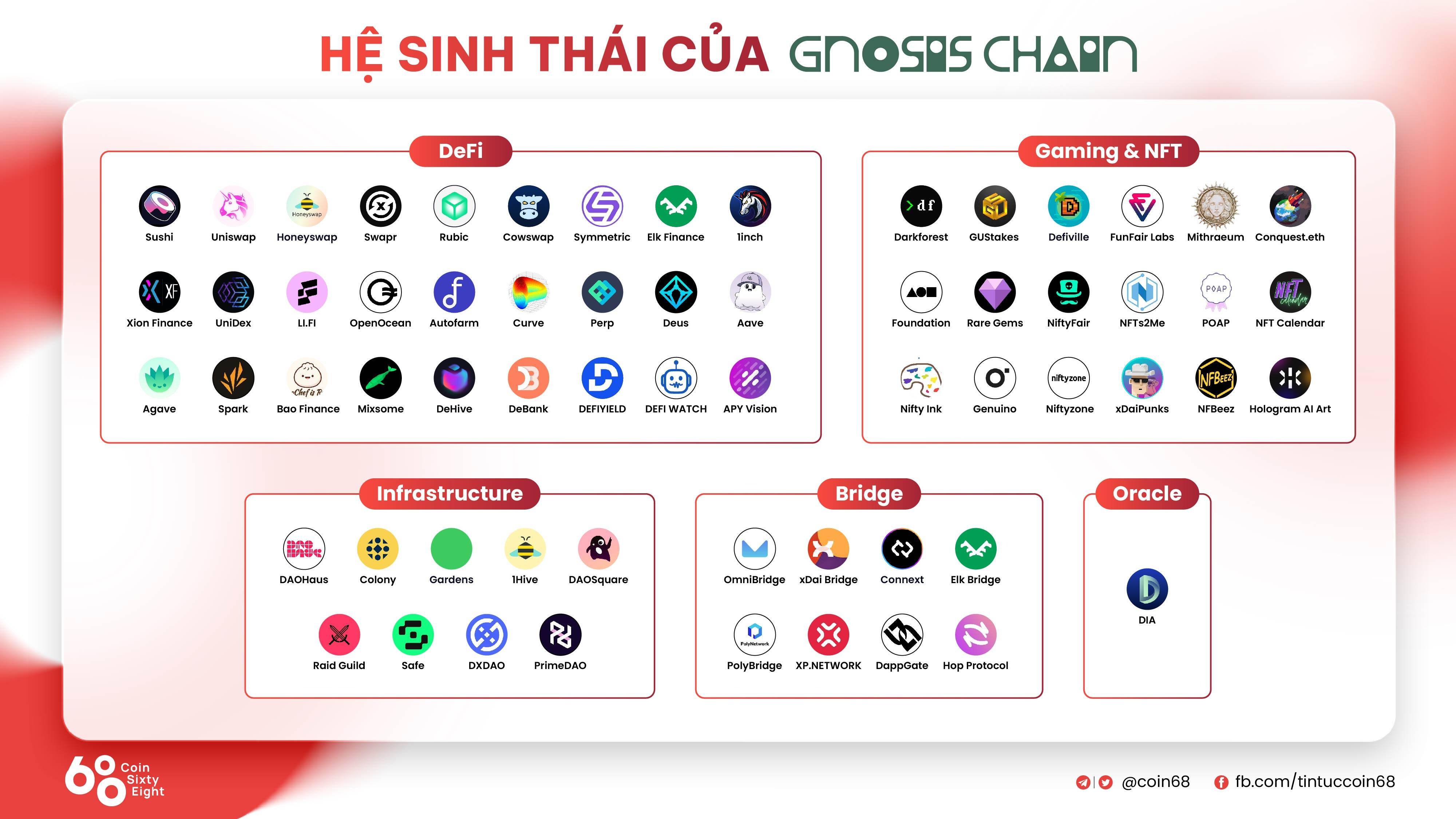 Hệ sinh thái của Gnosis Chain