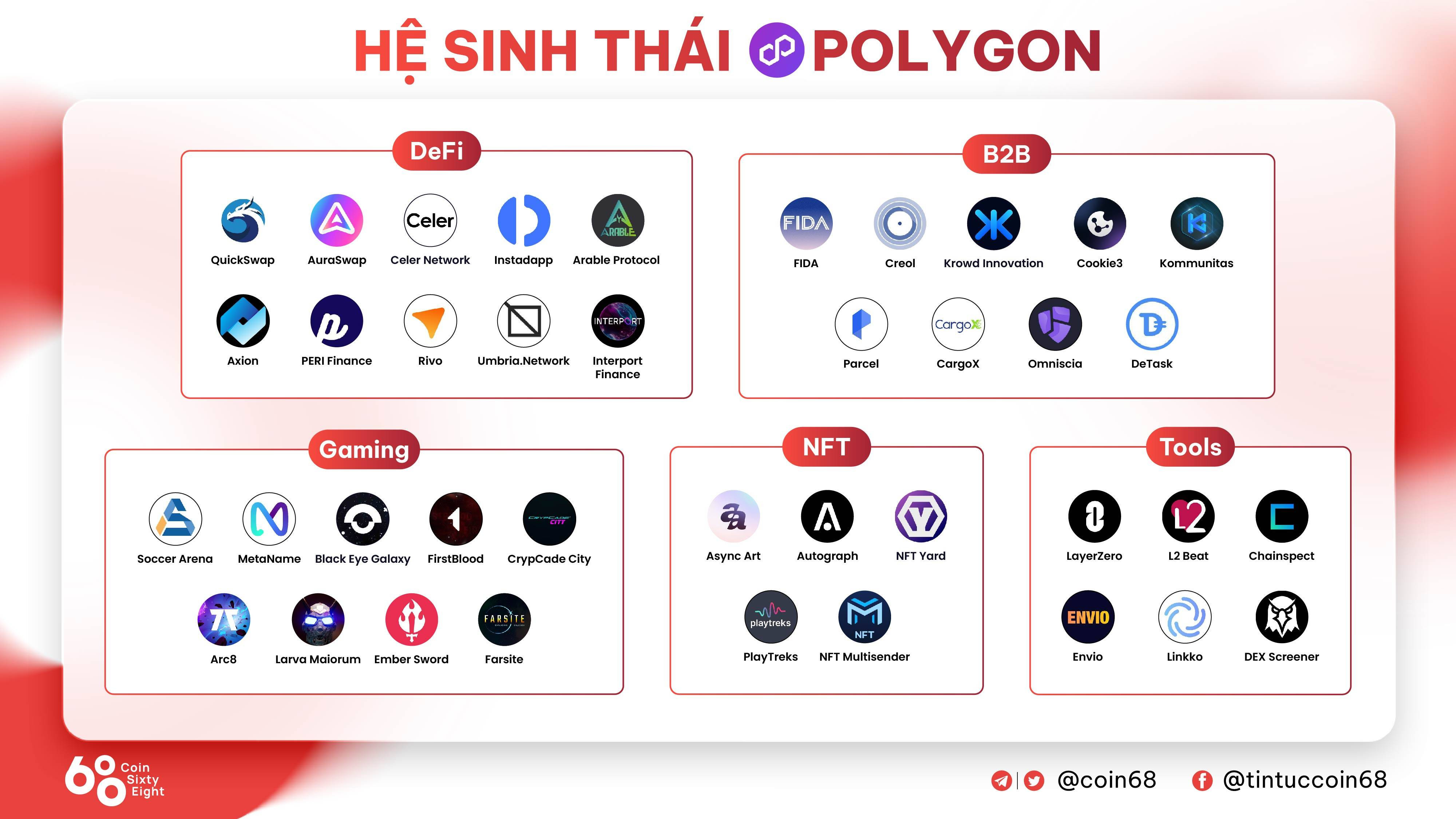 Hệ sinh thái các ứng dụng và dự án trên Polygon (MATIC)