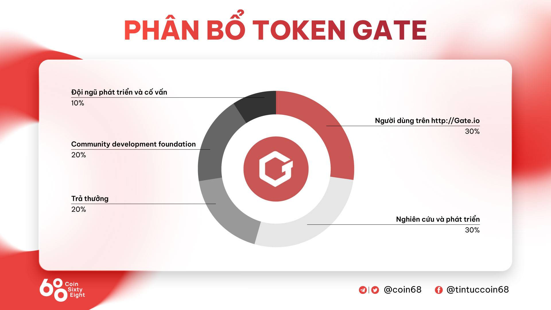 Biểu đồ phân bổ token GT, thể hiện sự phân chia cho người dùng, nghiên cứu, trả thưởng, cộng đồng và đội ngũ