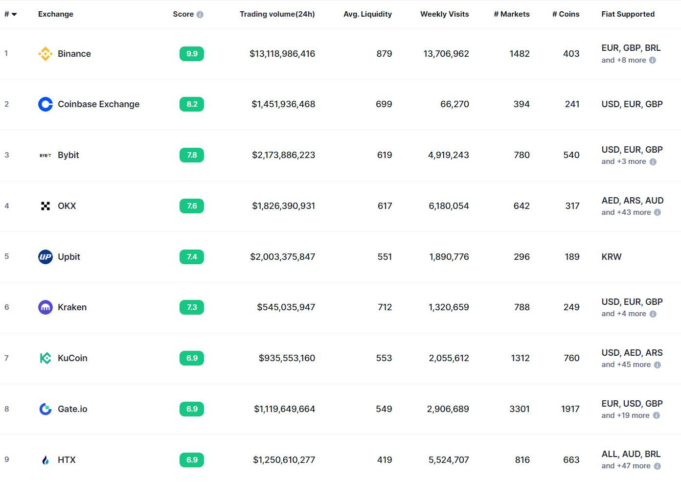 Giao diện giao dịch Spot trên Gate.io, cho thấy sự đa dạng của các cặp giao dịch