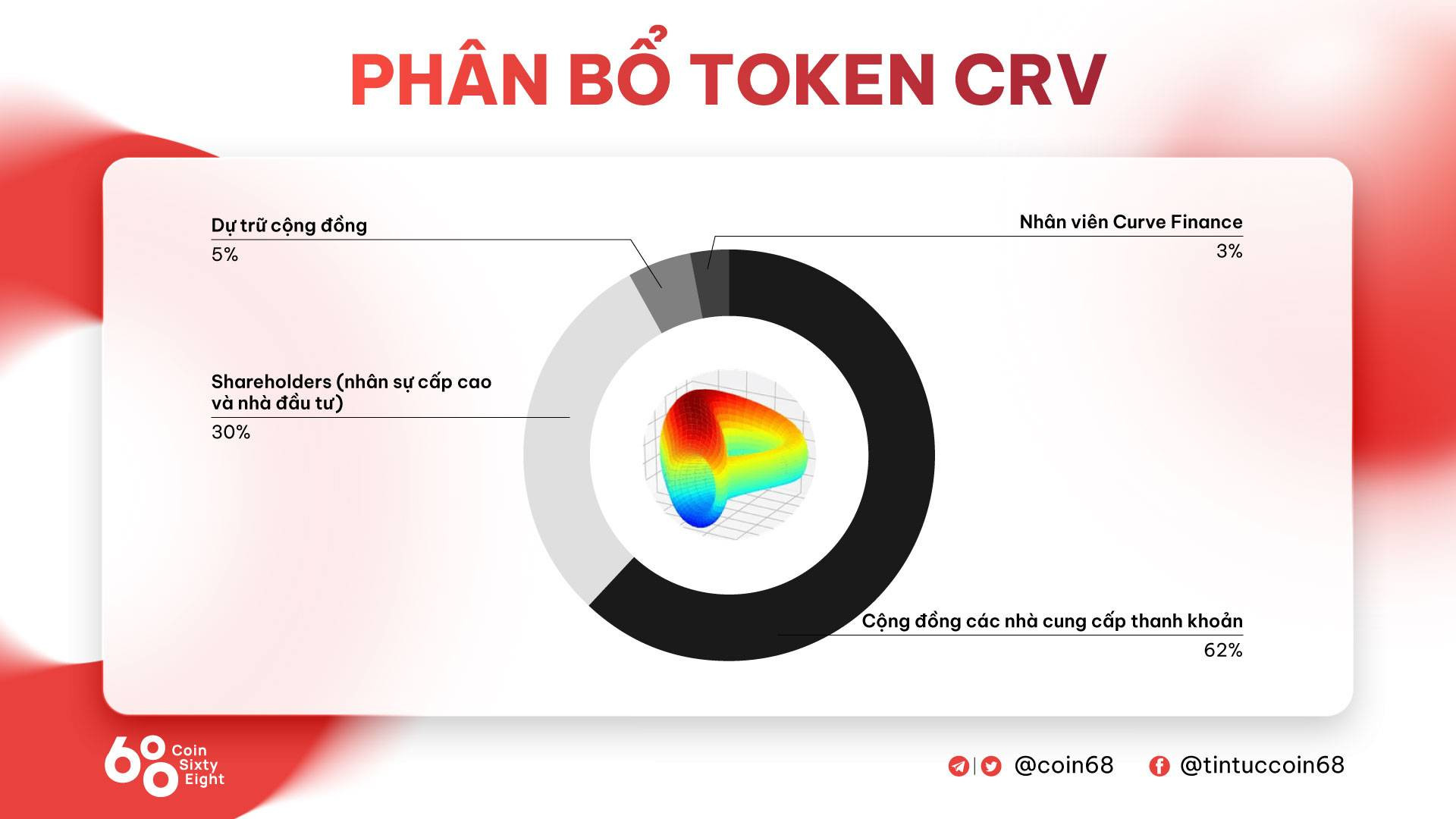 Tỷ lệ phân bổ token CRV