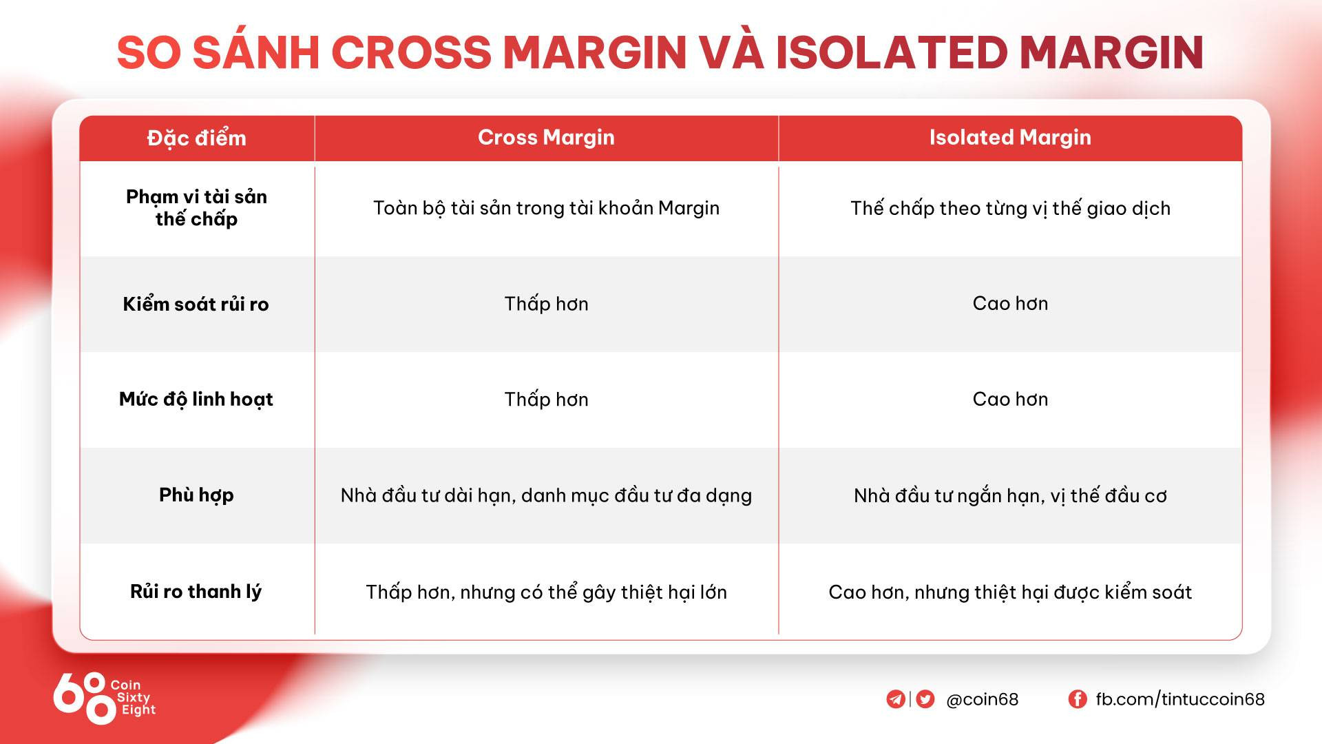 Cross Margin là gì