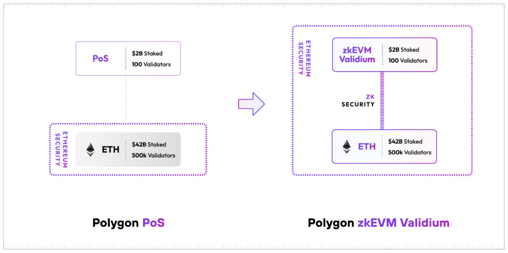 Kiến trúc của Polygon 2.0