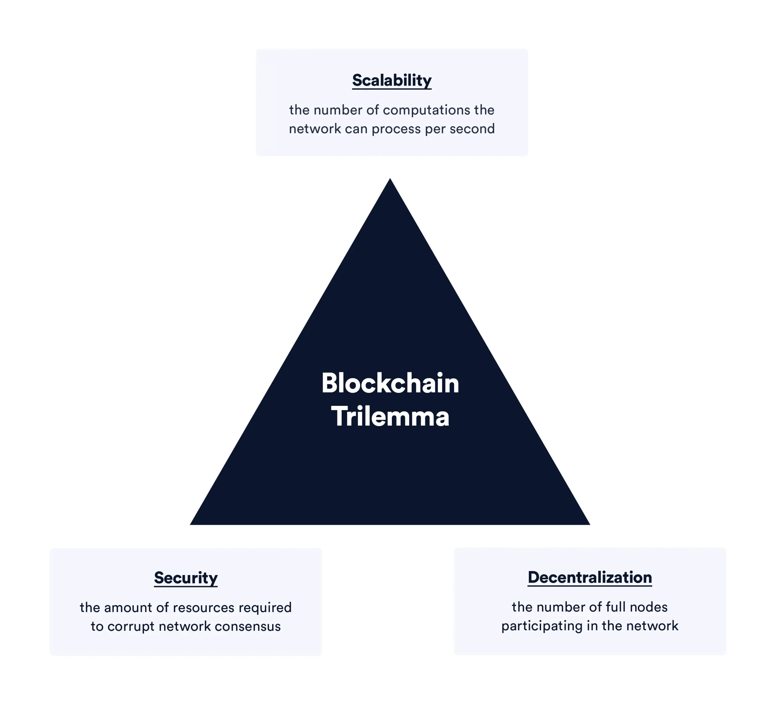Tam giác bất khả thi Blockchain Trilemma với 3 yếu tố Phi tập trung, Mở rộng và Bảo mật
