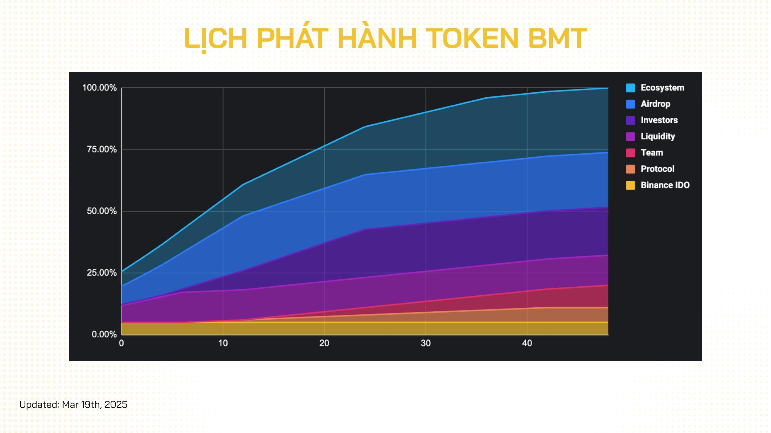 Lịch phát hành token BMT chi tiết