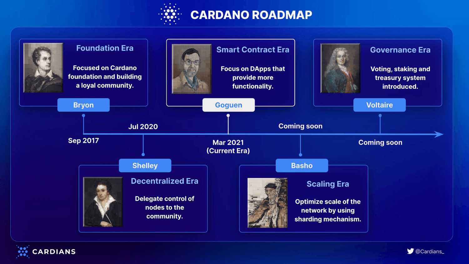Lộ trình phát triển của Cardano. Nguồn: Cardians