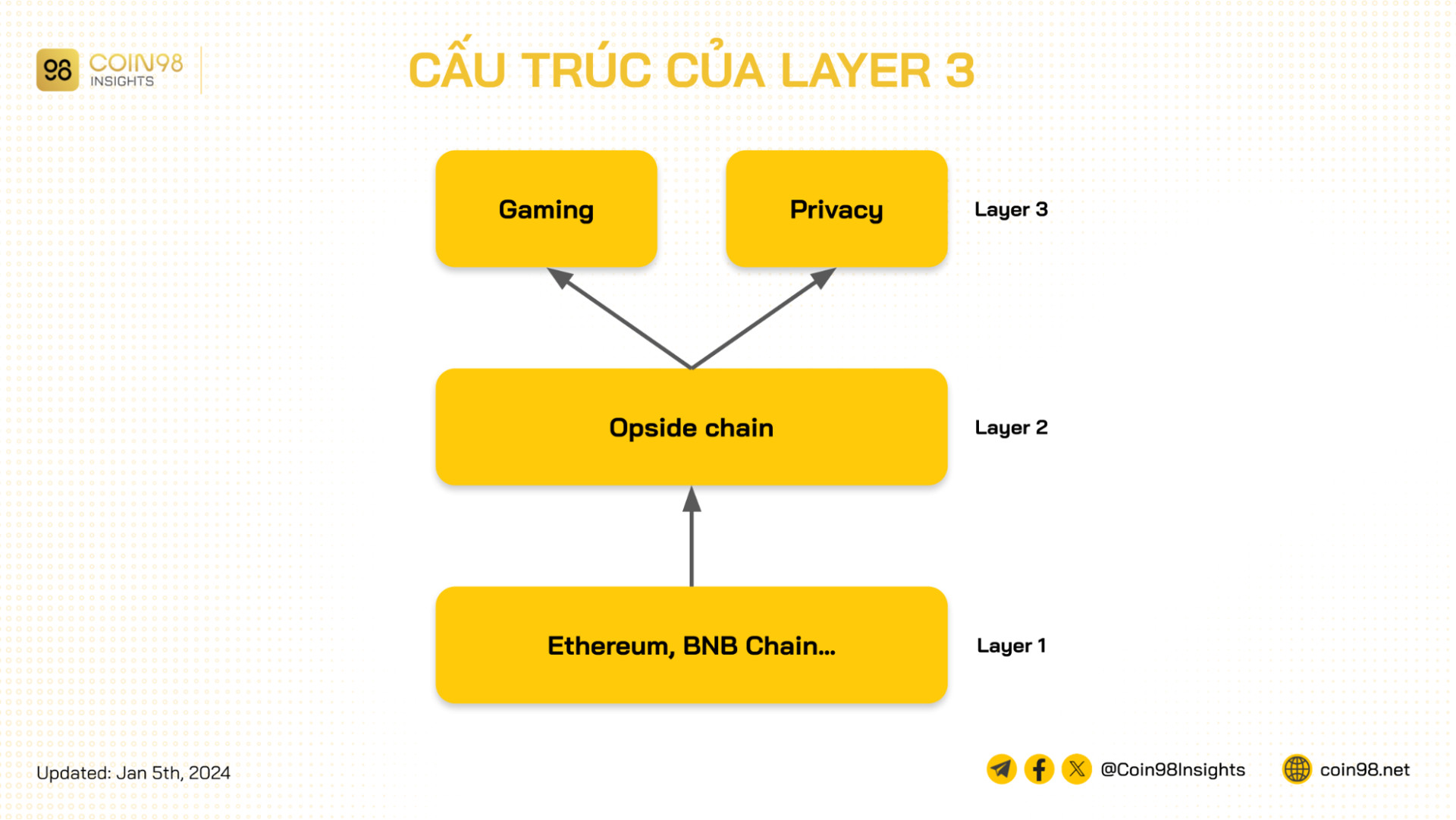 Cấu trúc layer 3 trong blockchain với các thành phần và mục tiêu rõ ràng