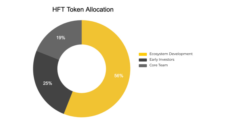 Phân bổ token HFT.