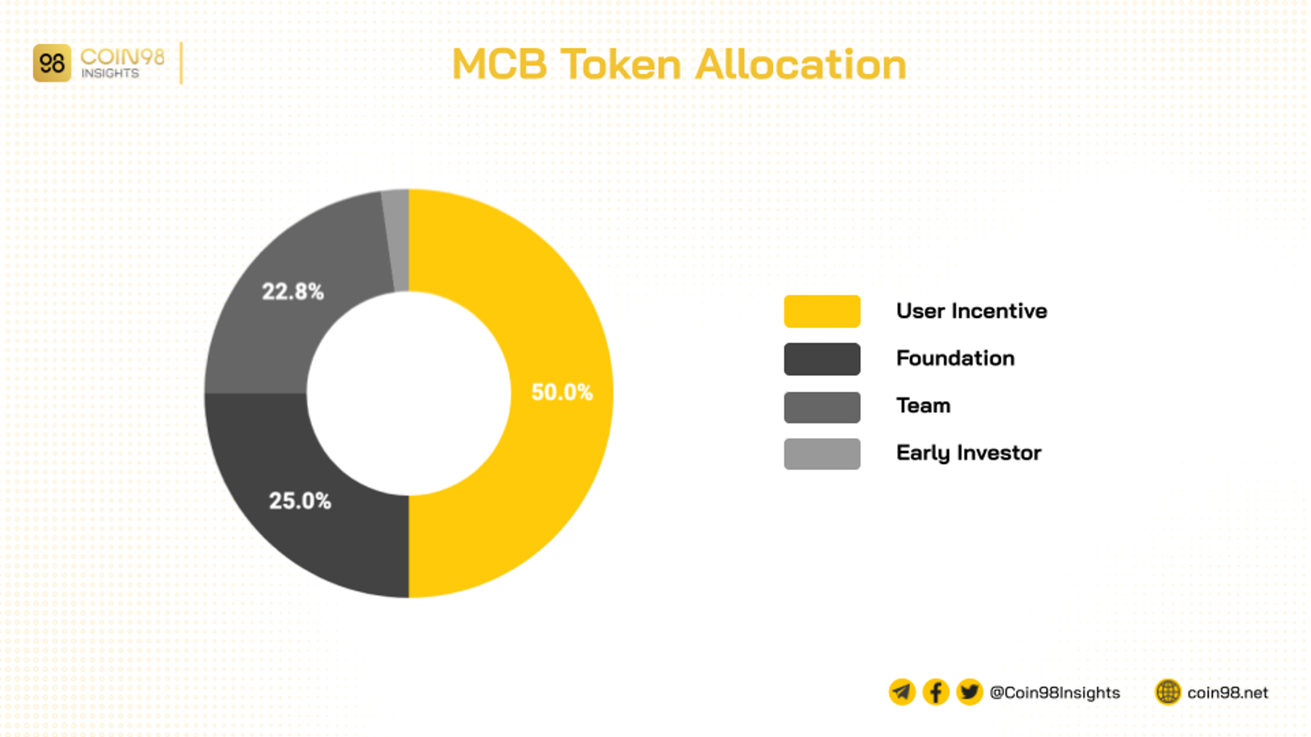 phân bổ token mux