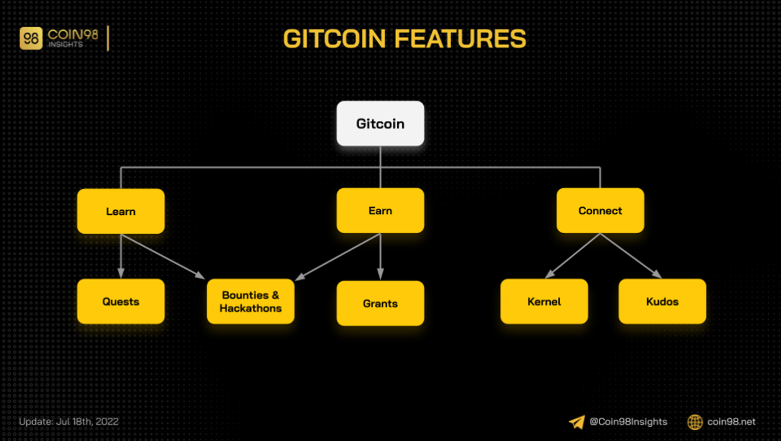 Các tính năng chính trong hệ sinh thái Gitcoin, bao gồm Learn & Earn, Connect và Grants