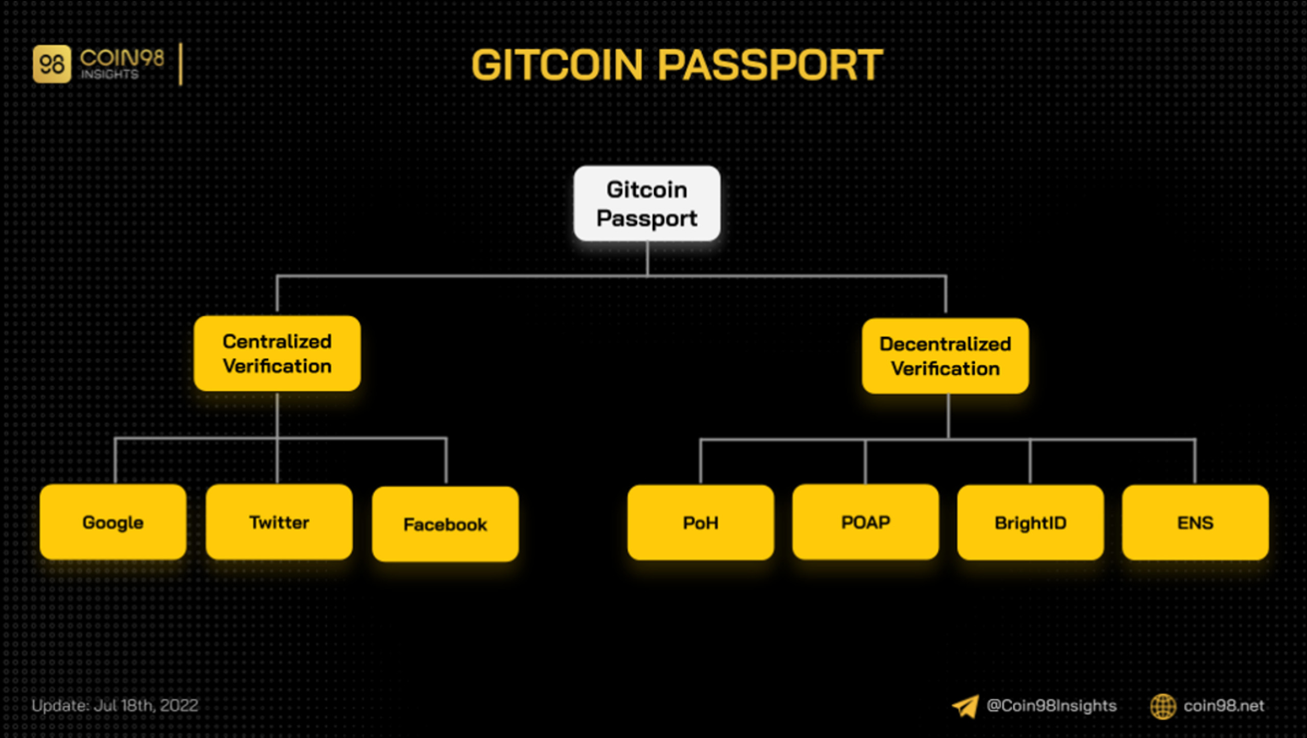 Giao diện Gitcoin Passport, công cụ xác minh danh tính để ngăn chặn tấn công Sybil