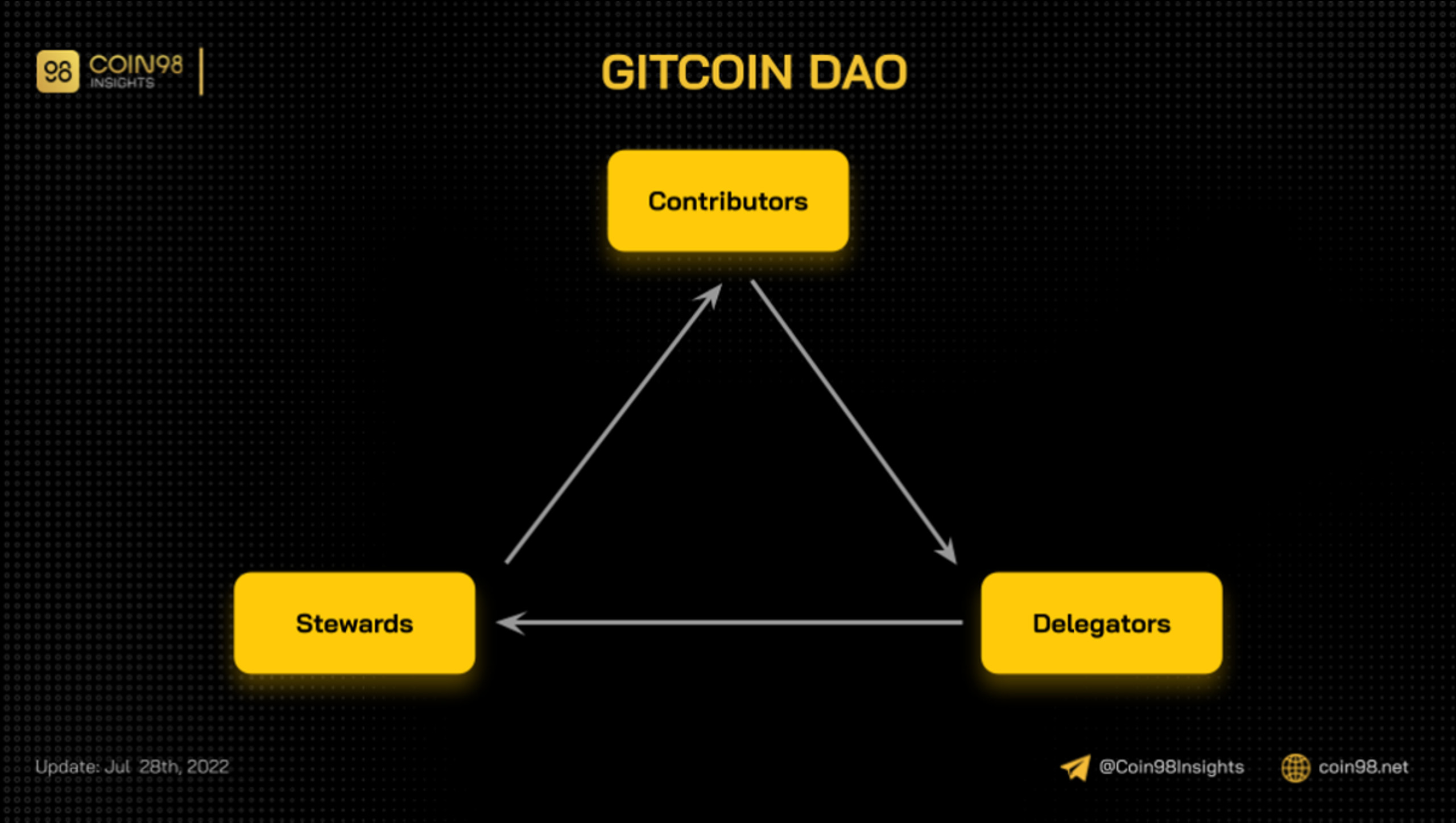 Các thành viên Gitcoin DAO đang thảo luận về các vấn đề quan trọng