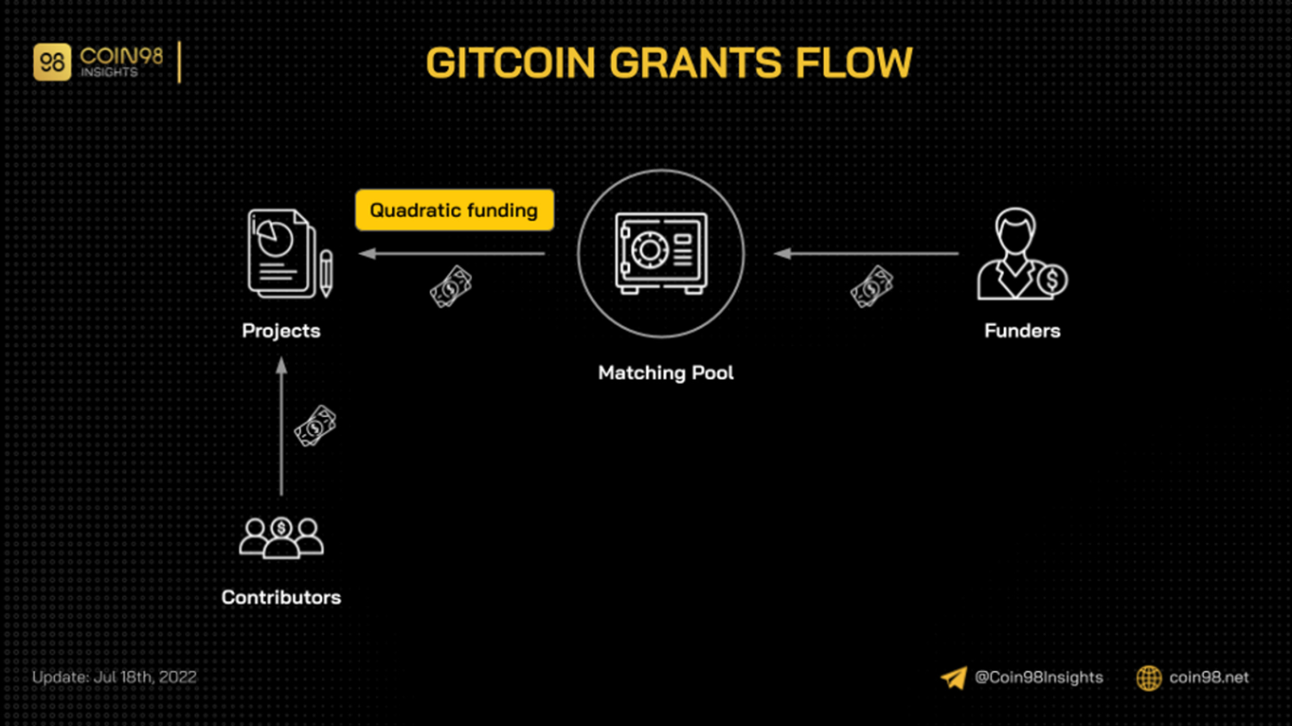 Sơ đồ quy trình hoạt động của Gitcoin Grants từ kêu gọi vốn đến phân bổ quỹ