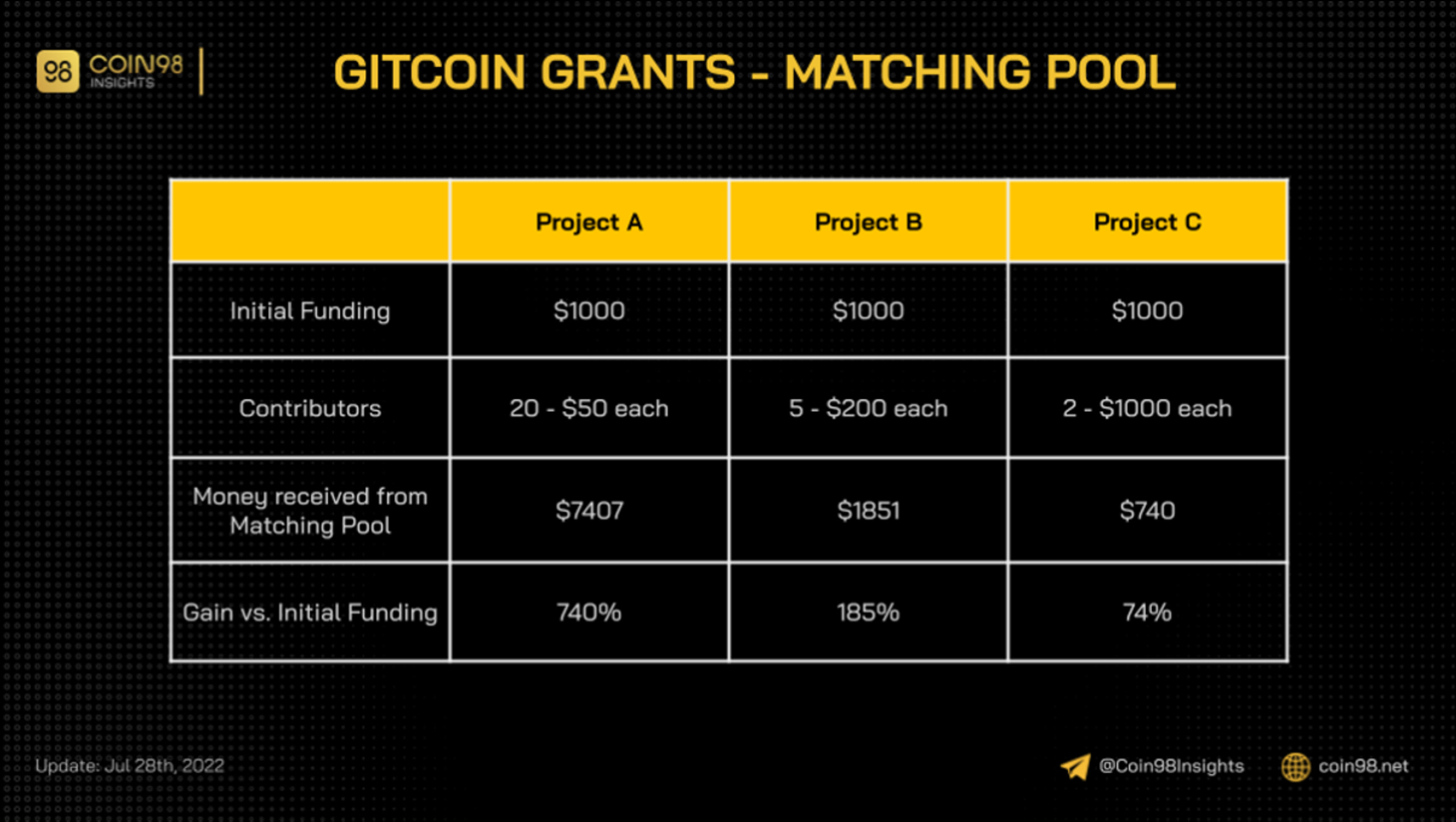 Biểu đồ minh họa cách quadratic funding tăng giá trị đóng góp nhỏ lẻ