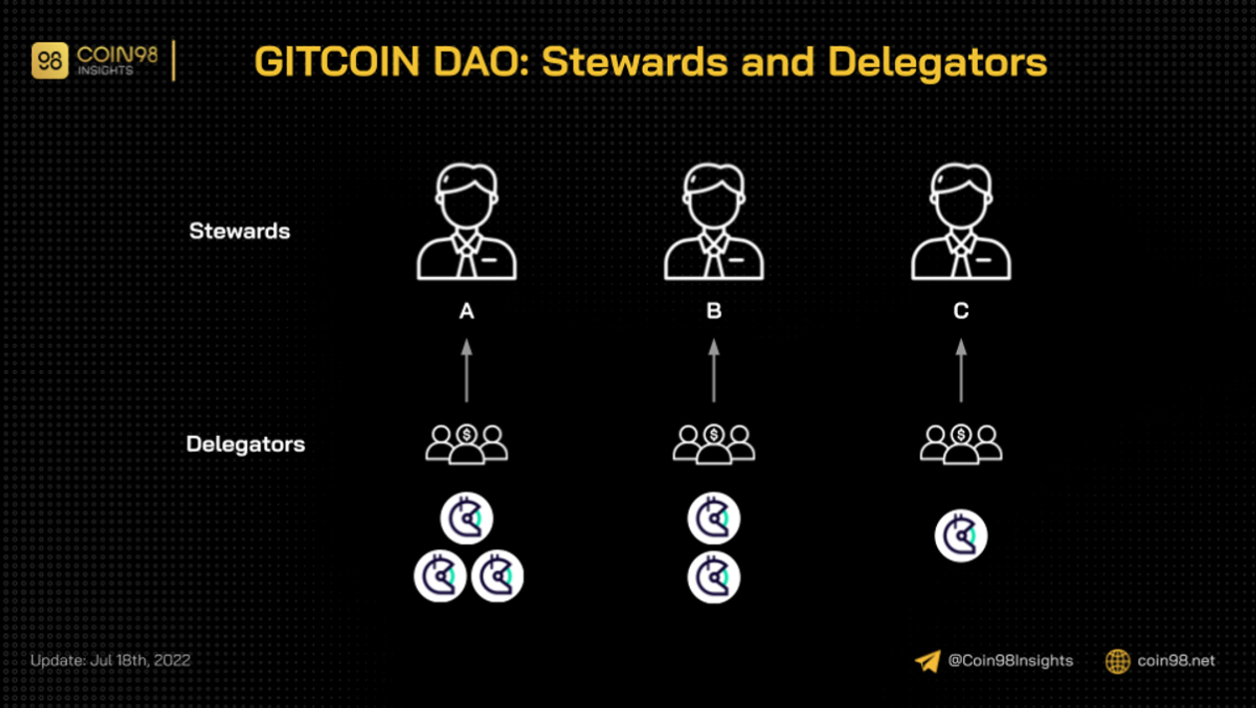 Hình ảnh về một Steward của Gitcoin, người đóng vai trò quan trọng trong quản trị DAO