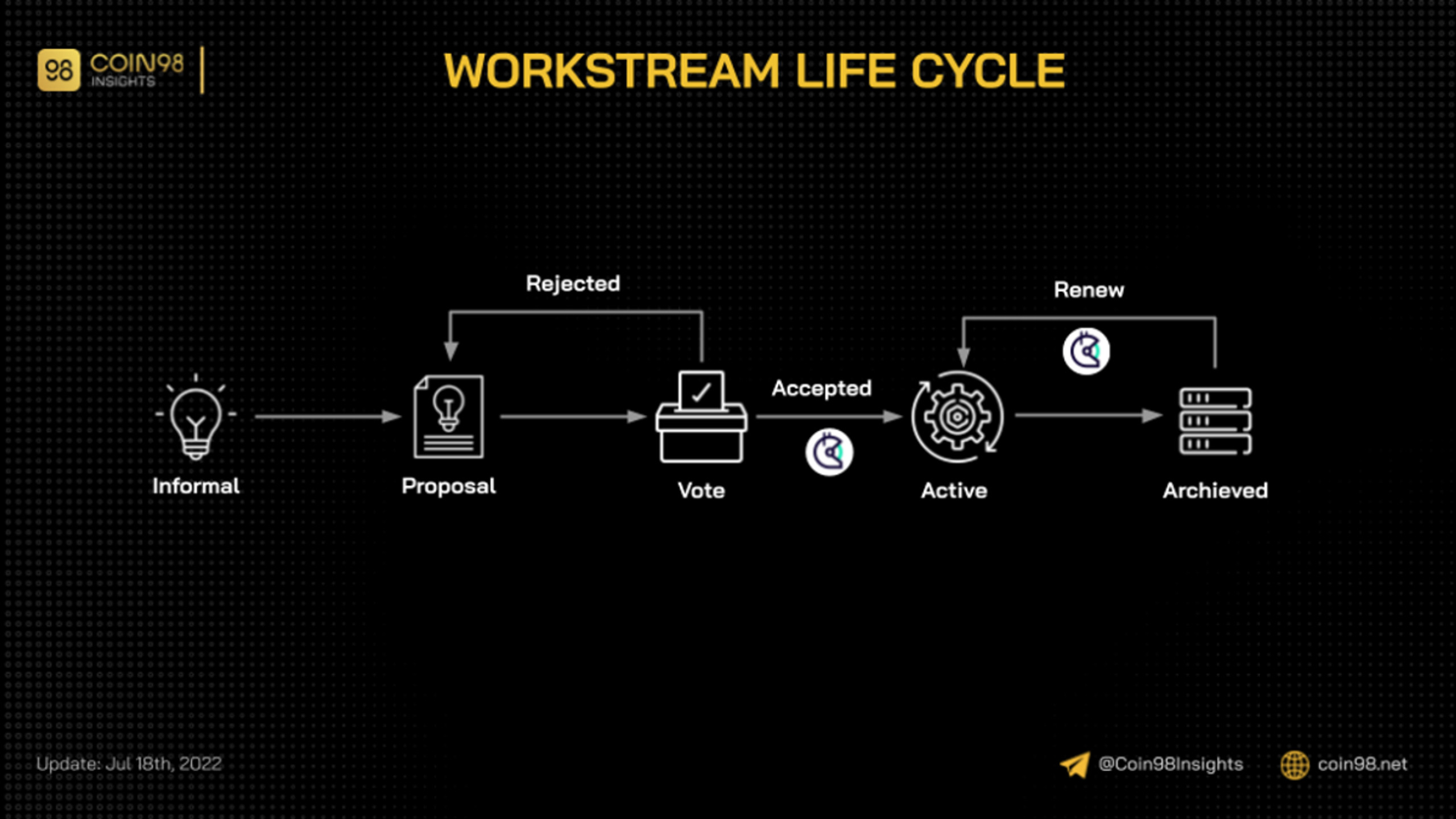 Hình ảnh về các workstream của Gitcoin DAO, mỗi nhóm tập trung vào một lĩnh vực cụ thể