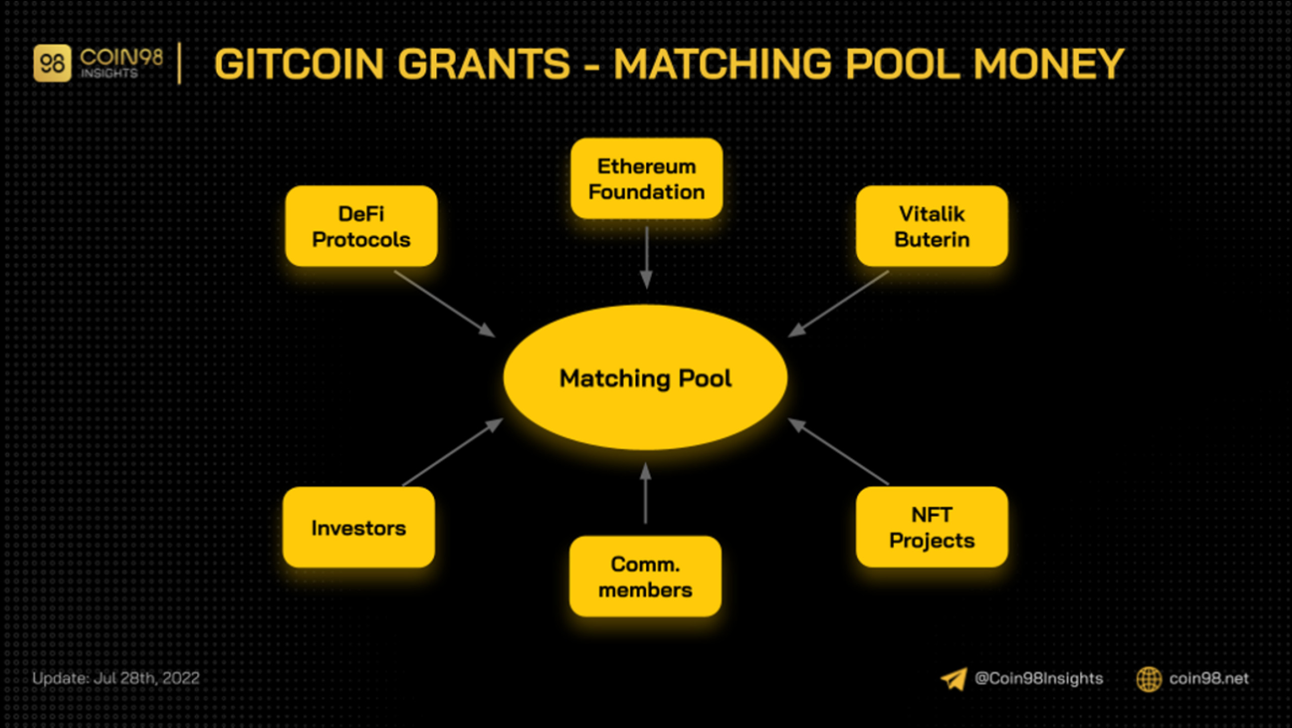 Thông tin về các nguồn tài trợ chính của Gitcoin Grants, bao gồm Ethereum Foundation và các giao thức DeFi