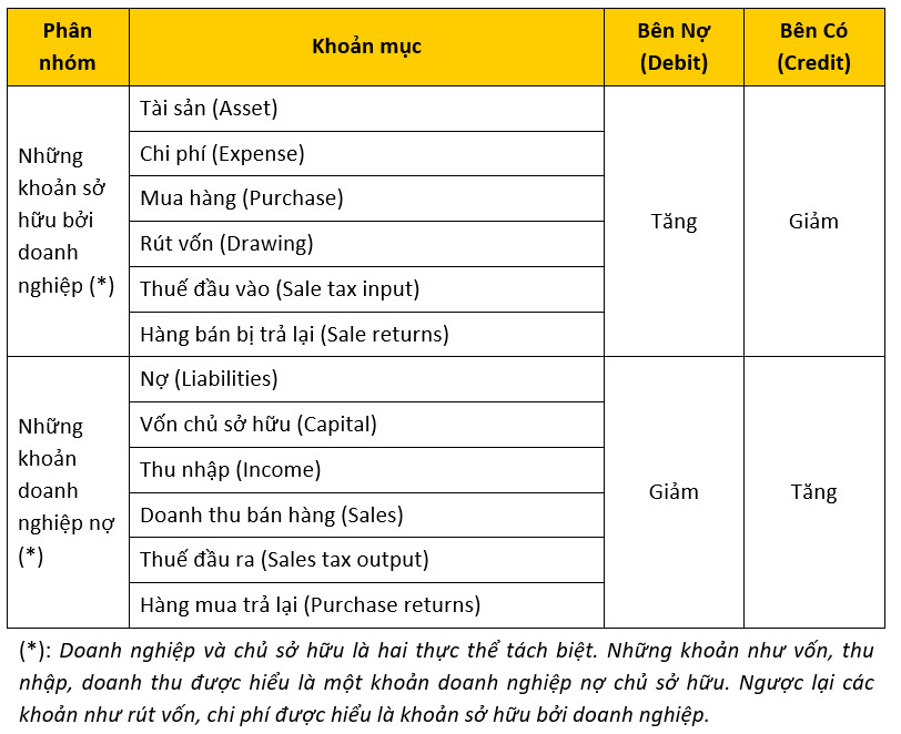 Ví dụ về cấu trúc tài khoản sổ cái chung