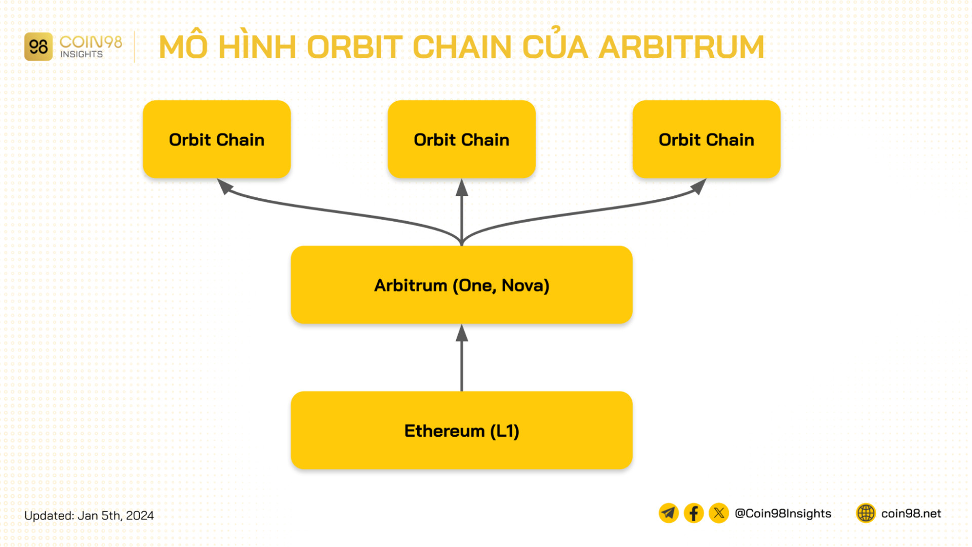 Mô hình Orbit Chain của Arbitrum thể hiện cấu trúc ba lớp và sự tương tác giữa chúng