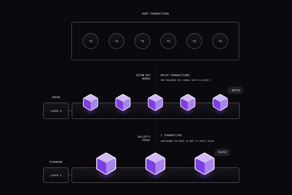 Ưu điểm của Polygon zkEVM