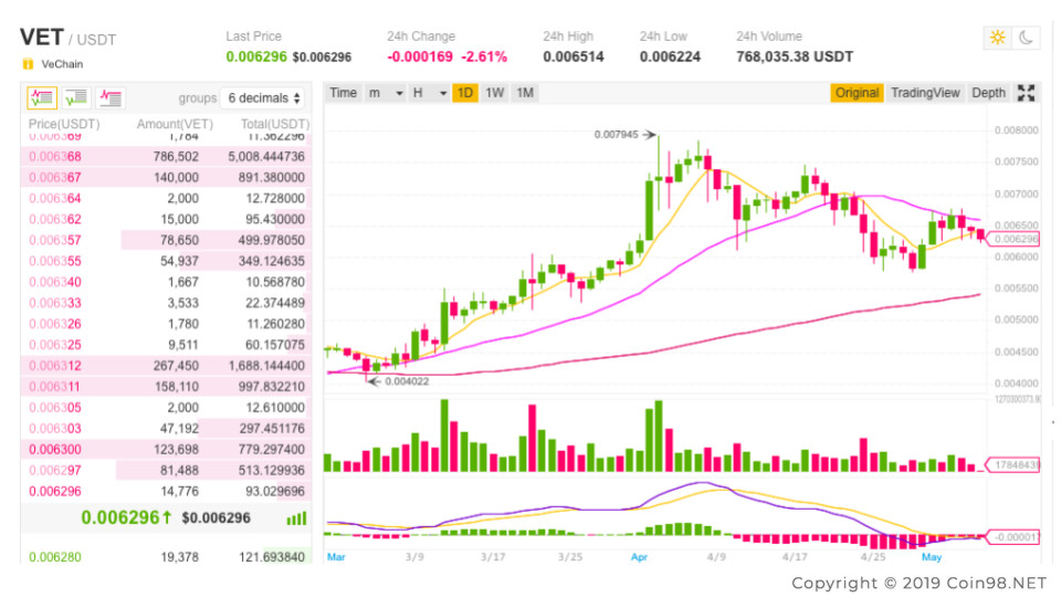 Cách kiếm VET coin