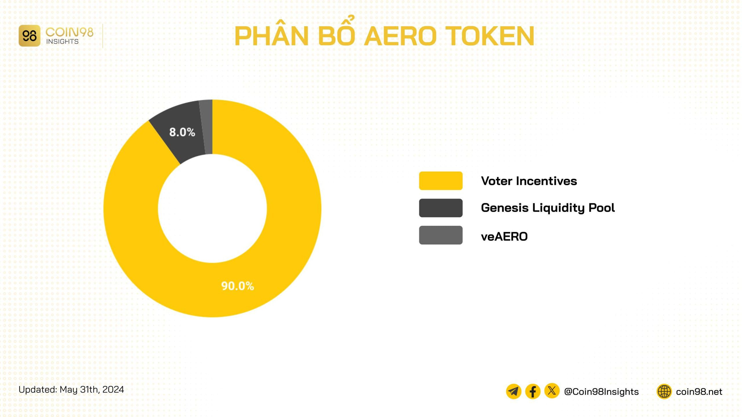 Tỷ lệ phân bổ token AERO