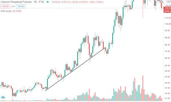 Biểu đồ giá cổ phiếu trong xu hướng uptrend, các đỉnh và đáy sau cao hơn đỉnh và đáy trước