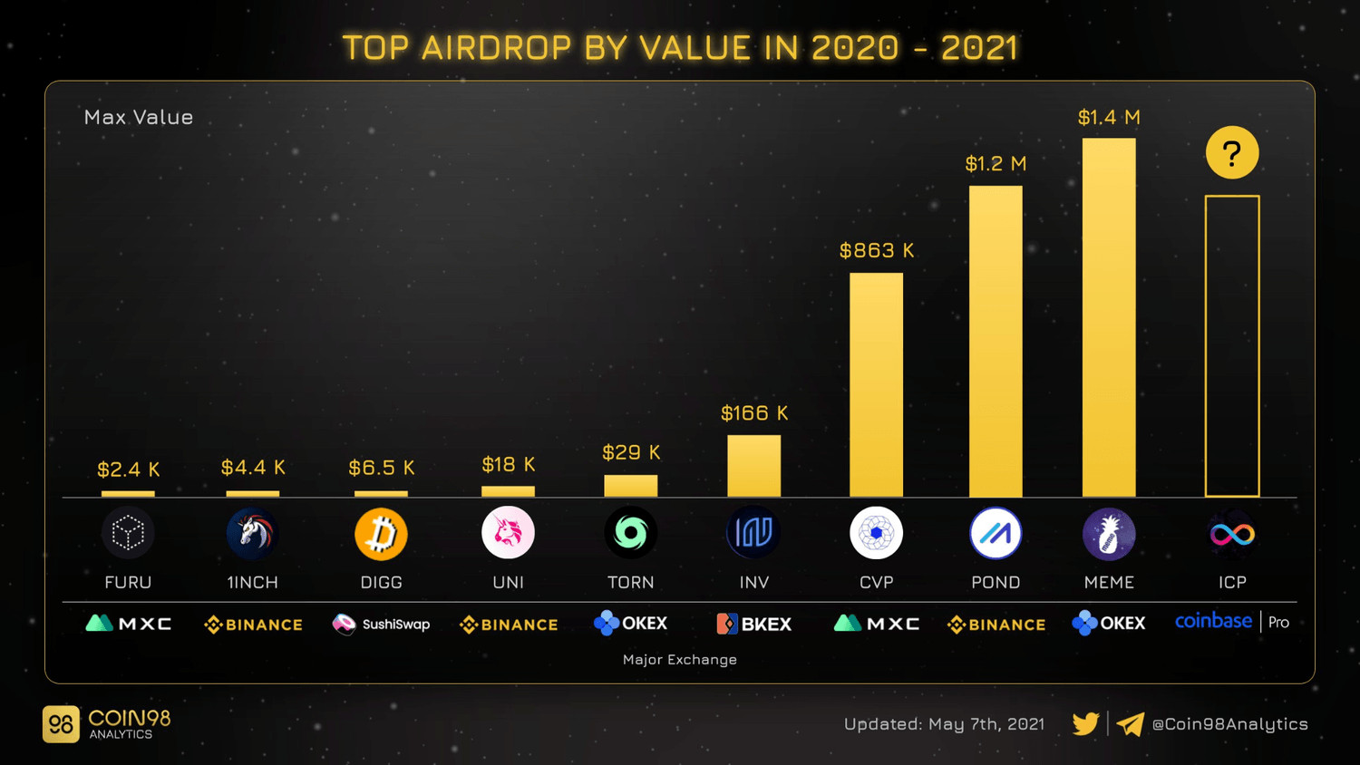 Retroactive là gì? Các Airdrop có giá trị cao