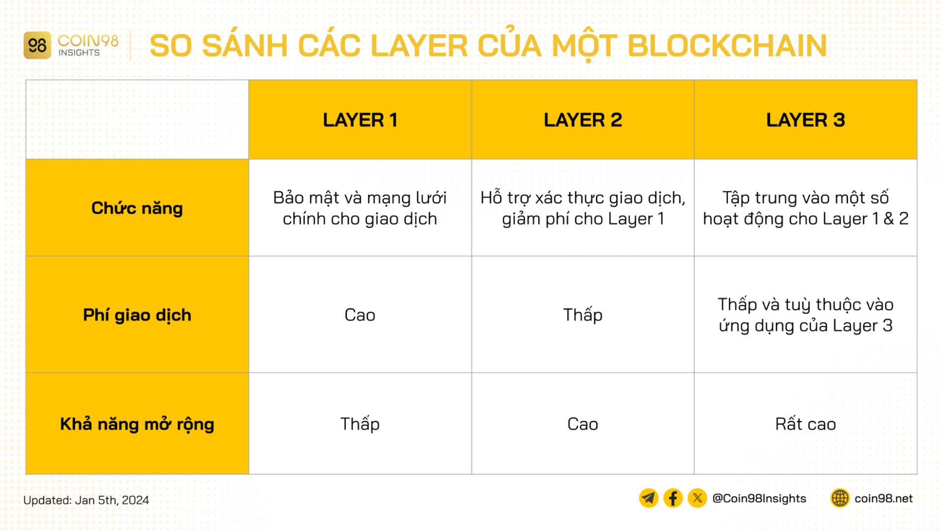 So sánh tổng quan các layer trong blockchain, làm rõ vai trò và mối tương quan giữa chúng