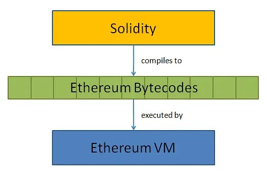Ảnh minh họa tầm quan trọng của Solidity trong blockchain