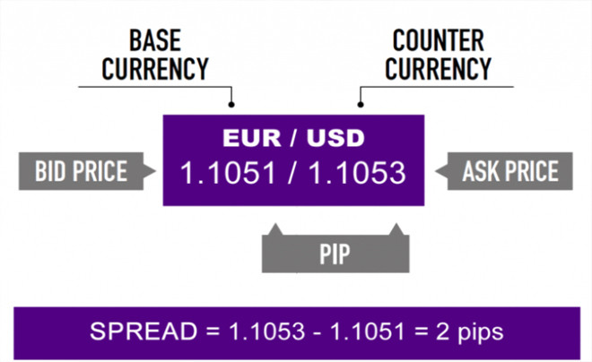 Spread được đo bằng pips