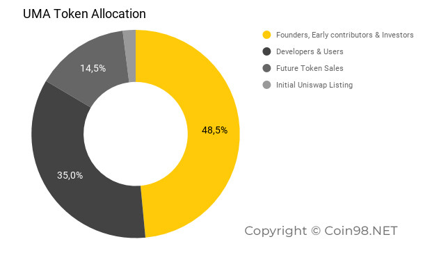 uma token allocation