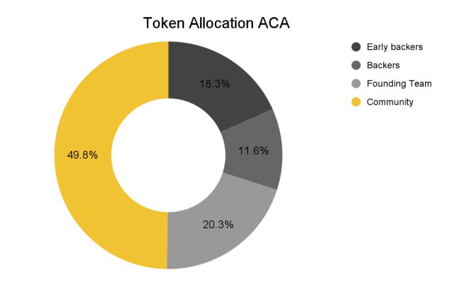 Phân bổ token ACA
